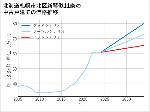 北海道札幌市北区新琴似11条の中古戸建て価格推移