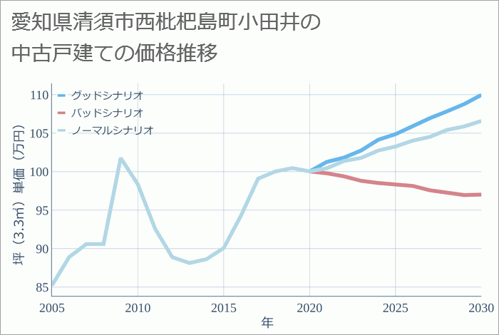 愛知県清須市西枇杷島町小田井の中古戸建て価格推移