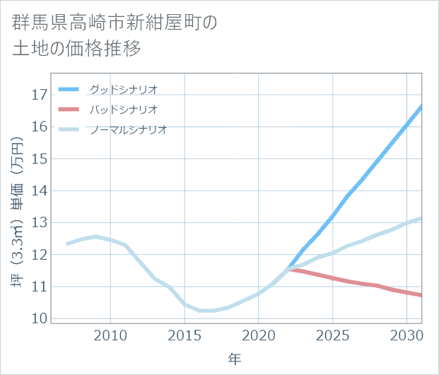 群馬県高崎市新紺屋町の土地価格推移