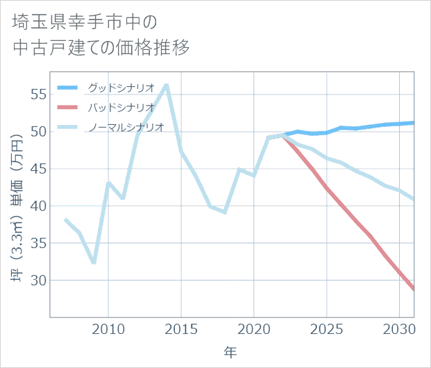 埼玉県幸手市中の中古戸建て価格推移
