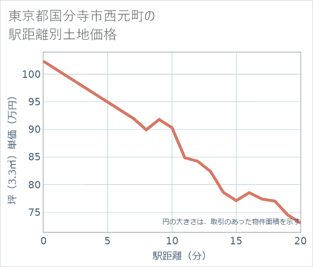 東京都国分寺市西元町の徒歩距離別の土地坪単価