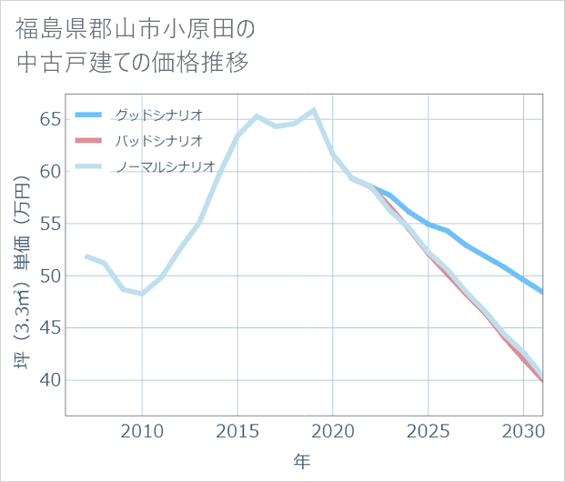 福島県郡山市小原田の中古戸建て価格推移