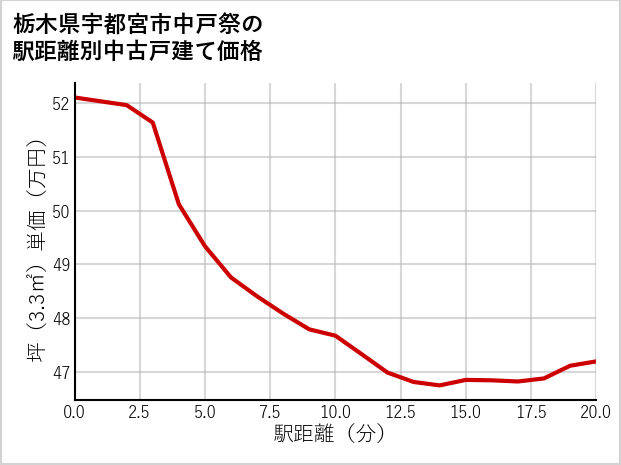 栃木県宇都宮市中戸祭の徒歩距離別の中古戸建て坪単価