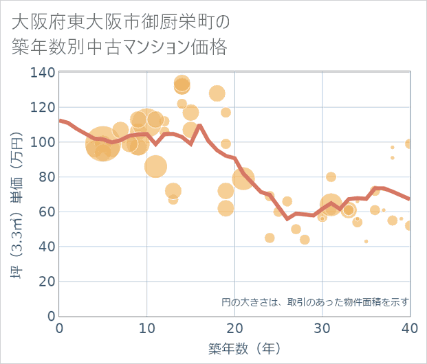 大阪府東大阪市御厨栄町の築年数別の中古マンション坪単価