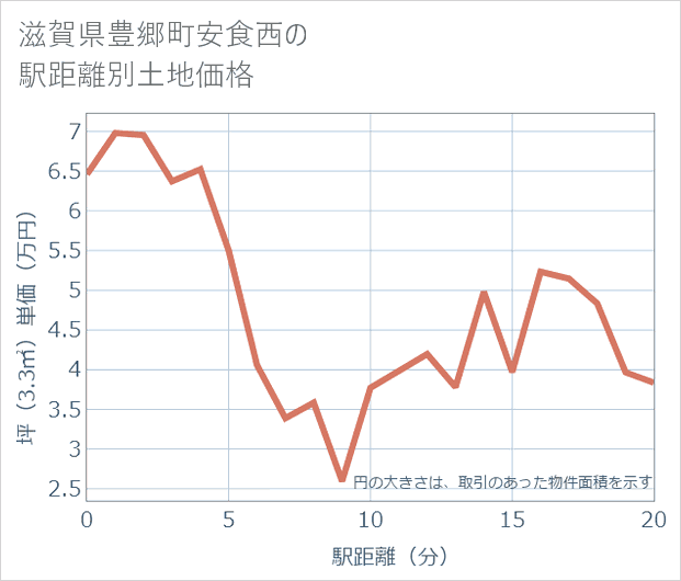 滋賀県豊郷町安食西の徒歩距離別の土地坪単価