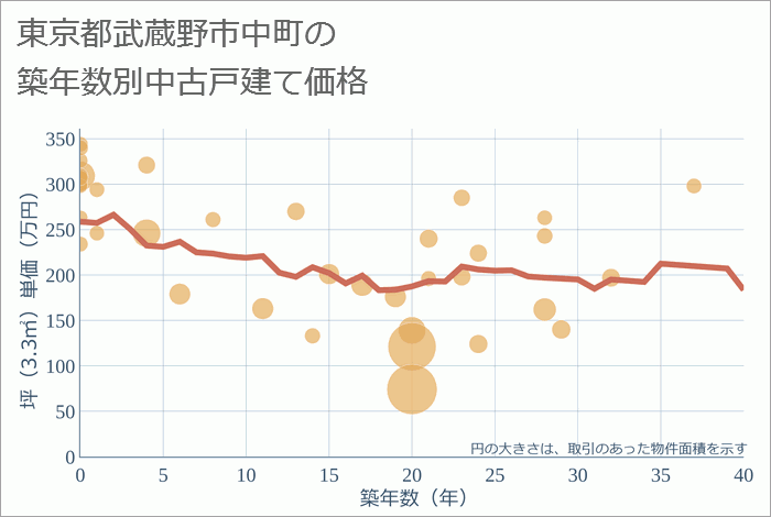 東京都武蔵野市中町の築年数別の中古戸建て坪単価