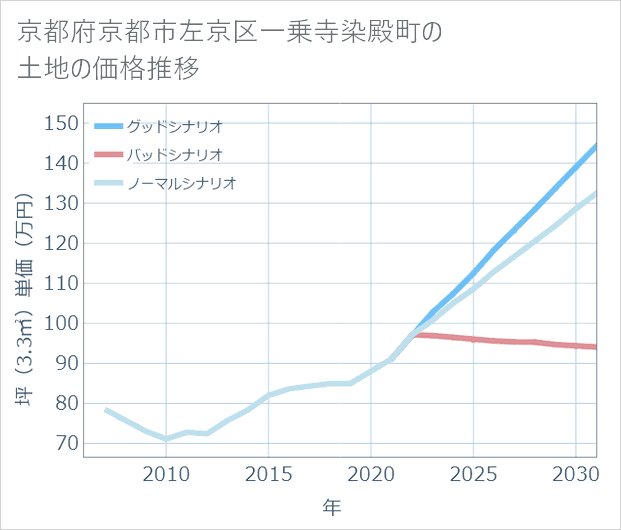 京都府京都市左京区一乗寺染殿町の土地価格推移