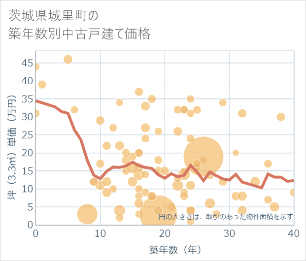 茨城県城里町の築年数別の中古戸建て坪単価