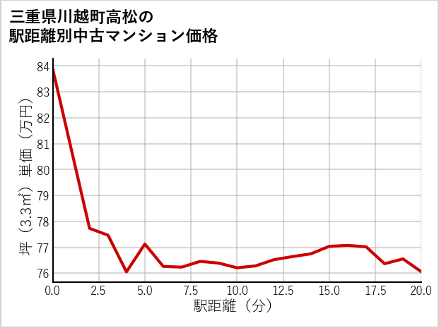 三重県川越町高松の徒歩距離別の中古マンション坪単価