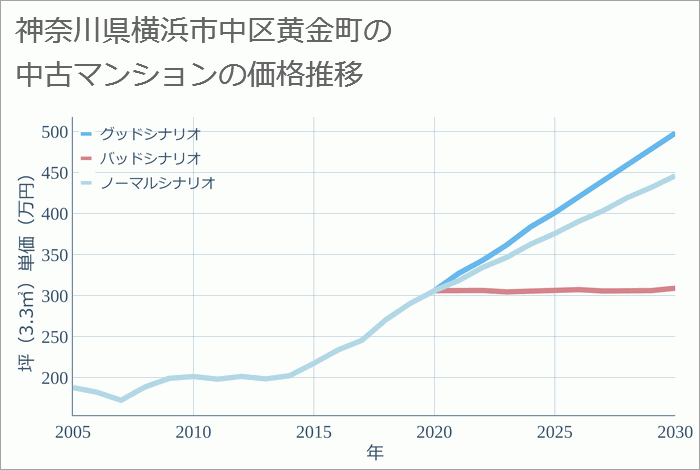 神奈川県横浜市中区黄金町の中古マンション価格推移