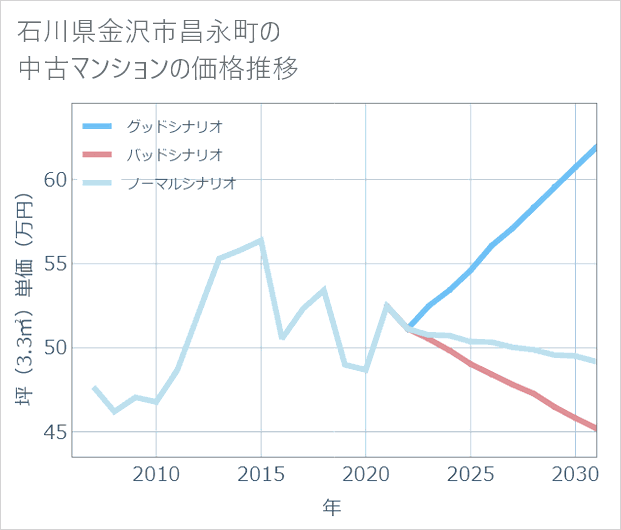 石川県金沢市昌永町の中古マンション価格推移