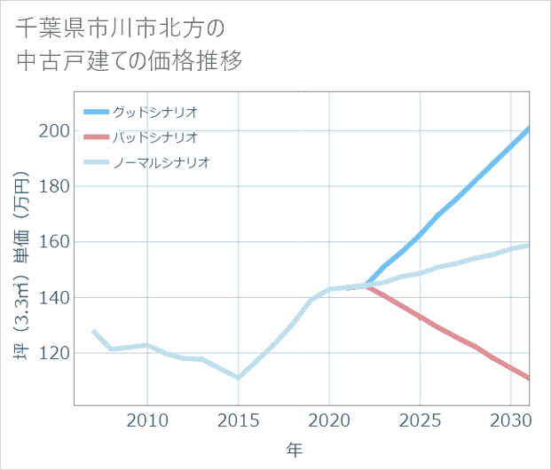 千葉県市川市北方の中古戸建て価格推移
