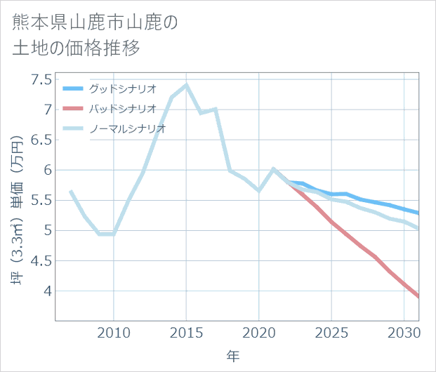 熊本県山鹿市山鹿の土地価格推移