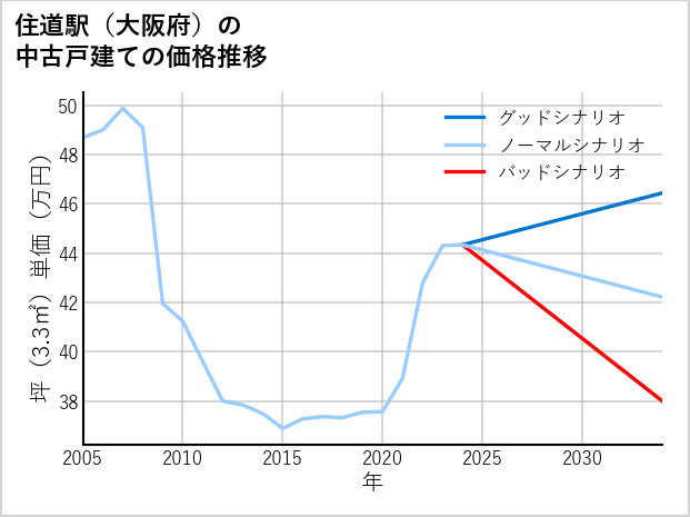 住道駅（大阪府）の中古戸建て価格推移