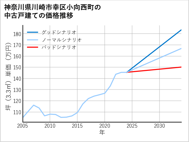 神奈川県川崎市幸区小向西町の中古戸建て価格推移