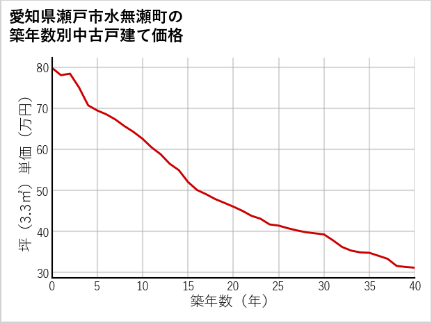 愛知県瀬戸市水無瀬町の築年数別の中古戸建て坪単価