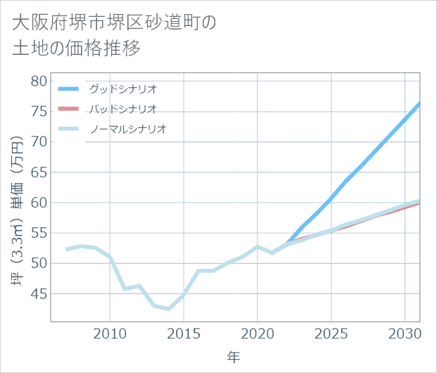 大阪府堺市堺区砂道町の土地価格推移