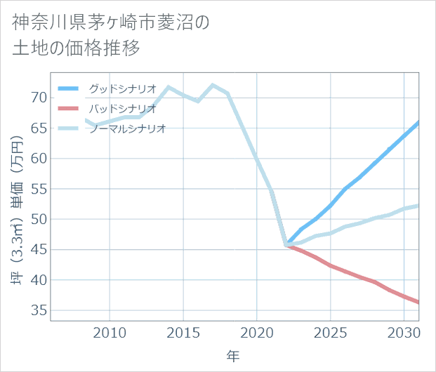 神奈川県茅ケ崎市菱沼の土地価格推移