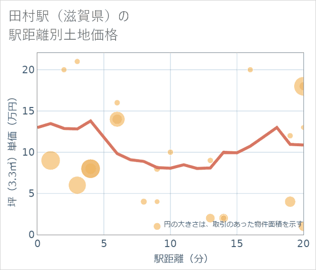 田村駅（滋賀県）の徒歩距離別の土地坪単価