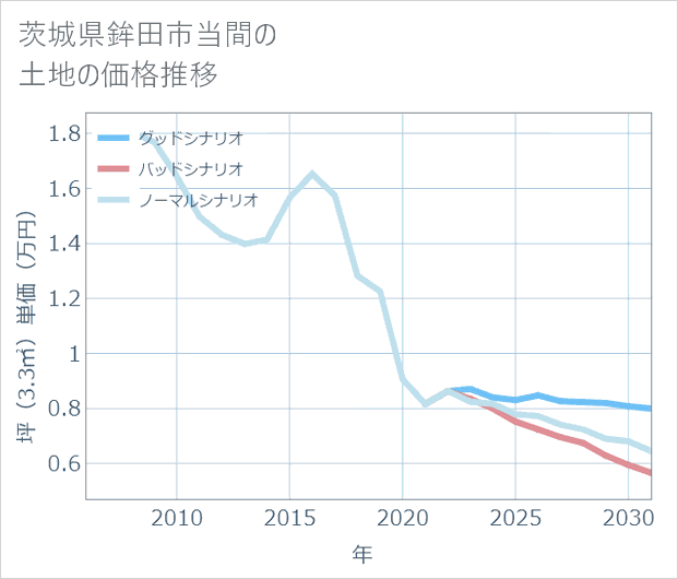 茨城県鉾田市当間の土地価格推移