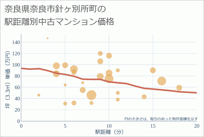 奈良県奈良市針ヶ別所町の徒歩距離別の中古マンション坪単価