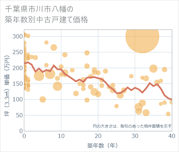 千葉県市川市八幡の築年数別の中古戸建て坪単価