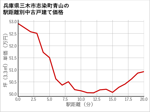 兵庫県三木市志染町青山の徒歩距離別の中古戸建て坪単価