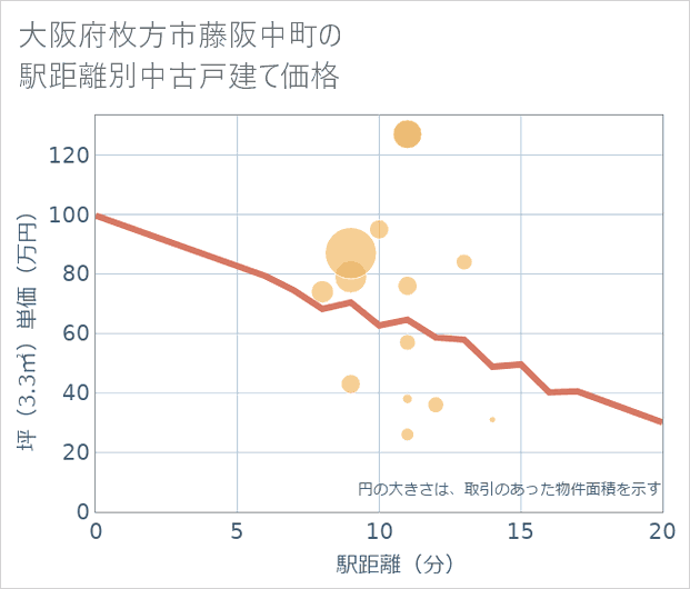 大阪府枚方市藤阪中町の徒歩距離別の中古戸建て坪単価