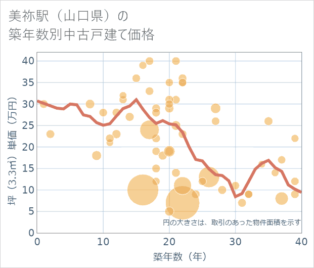 美祢駅(山口県)の築年数別の中古戸建て坪単価