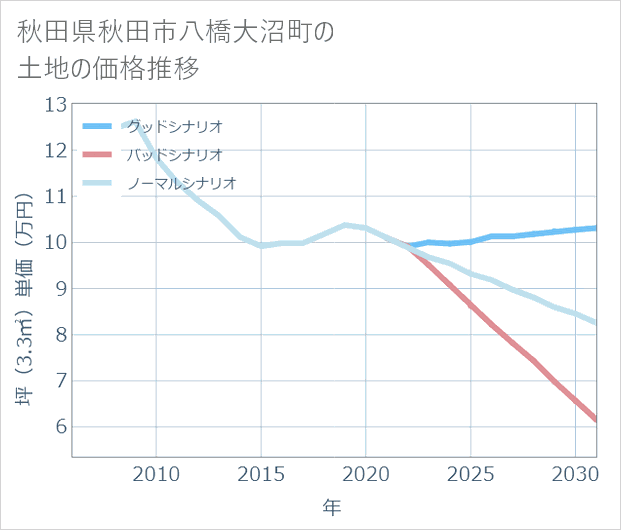 秋田県秋田市八橋大沼町の土地価格推移