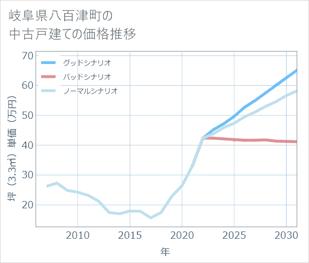 岐阜県八百津町の中古戸建て価格推移