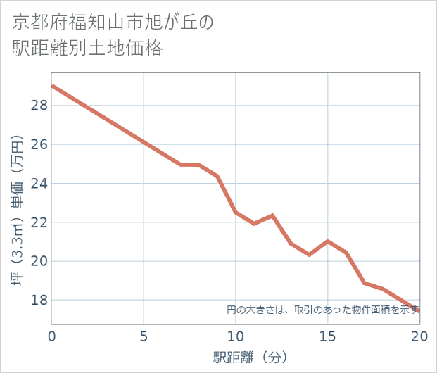 京都府福知山市旭が丘の徒歩距離別の土地坪単価