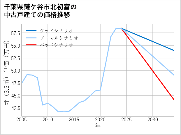 千葉県鎌ケ谷市北初富の中古戸建て価格推移