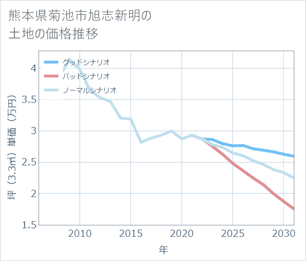 熊本県菊池市旭志新明の土地価格推移