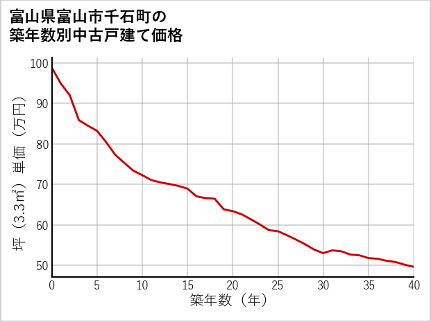 富山県富山市千石町の築年数別の中古戸建て坪単価