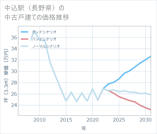 中込駅(長野県)の中古戸建て価格推移
