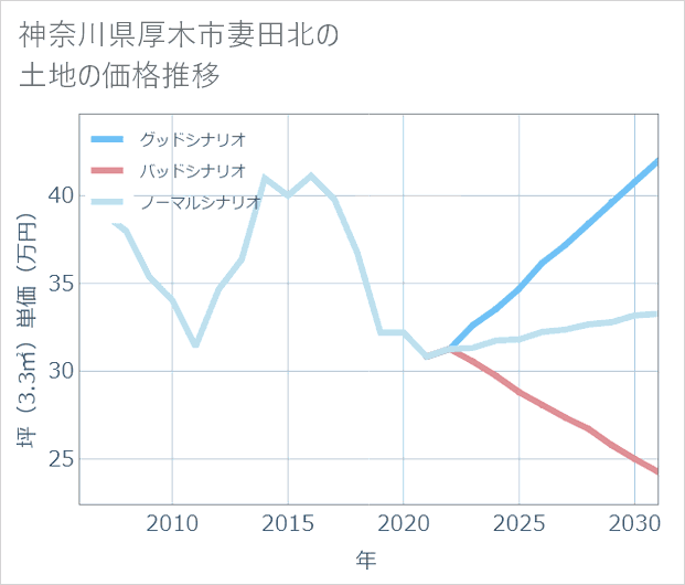 神奈川県厚木市妻田北の土地価格推移