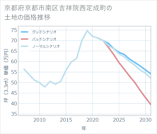 京都府京都市南区吉祥院西定成町の土地価格推移