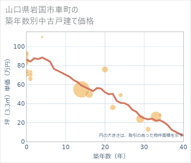 山口県岩国市車町の築年数別の中古戸建て坪単価