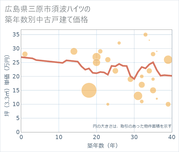 広島県三原市須波ハイツの築年数別の中古戸建て坪単価