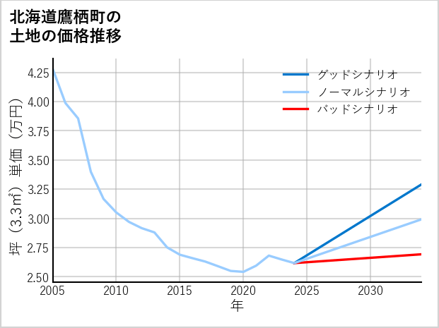 北海道鷹栖町の土地価格推移