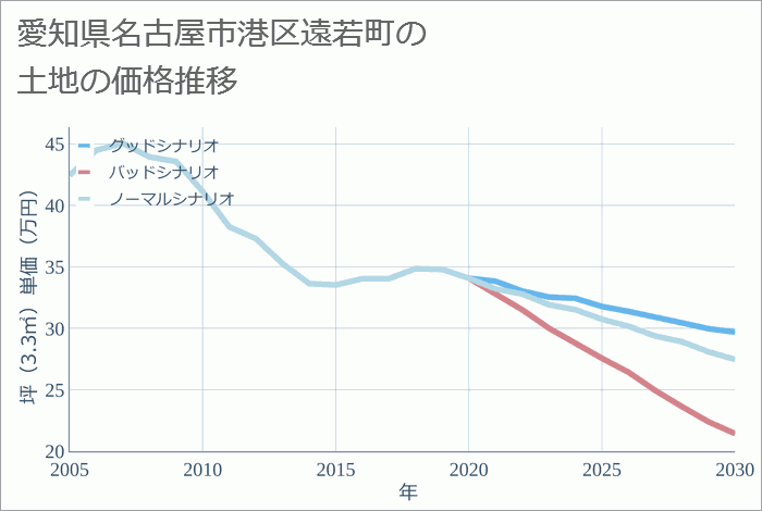 愛知県名古屋市港区遠若町の土地価格推移