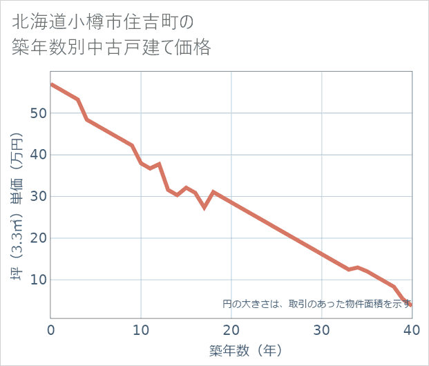 北海道小樽市住吉町の築年数別の中古戸建て坪単価