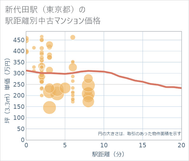 新代田駅(東京都)の徒歩距離別の中古マンション坪単価