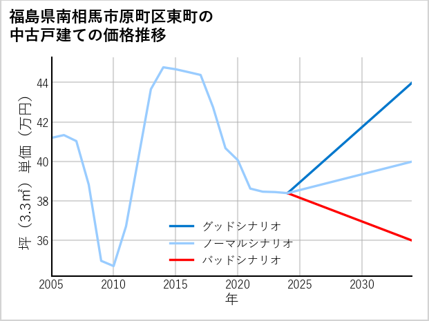 福島県南相馬市原町区東町の中古戸建て価格推移