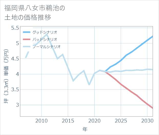福岡県八女市鵜池の土地価格推移