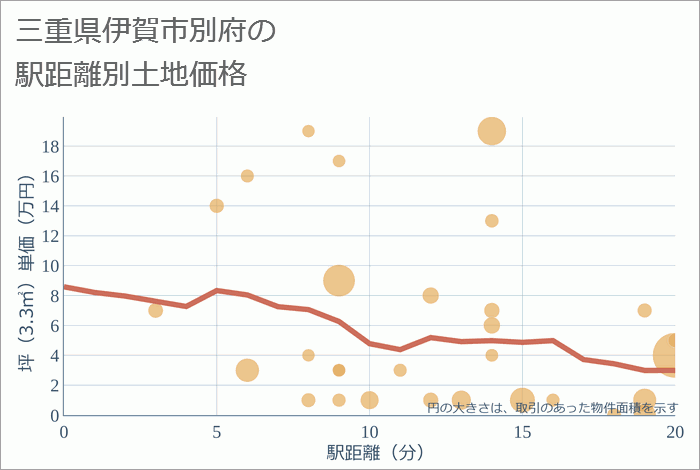 三重県伊賀市別府の徒歩距離別の土地坪単価