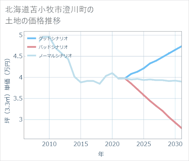 北海道苫小牧市澄川町の土地価格推移