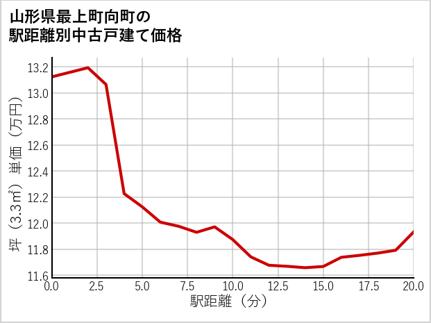 山形県最上町向町の徒歩距離別の中古戸建て坪単価