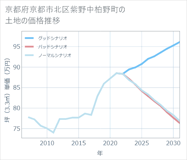 京都府京都市北区紫野中柏野町の土地価格推移